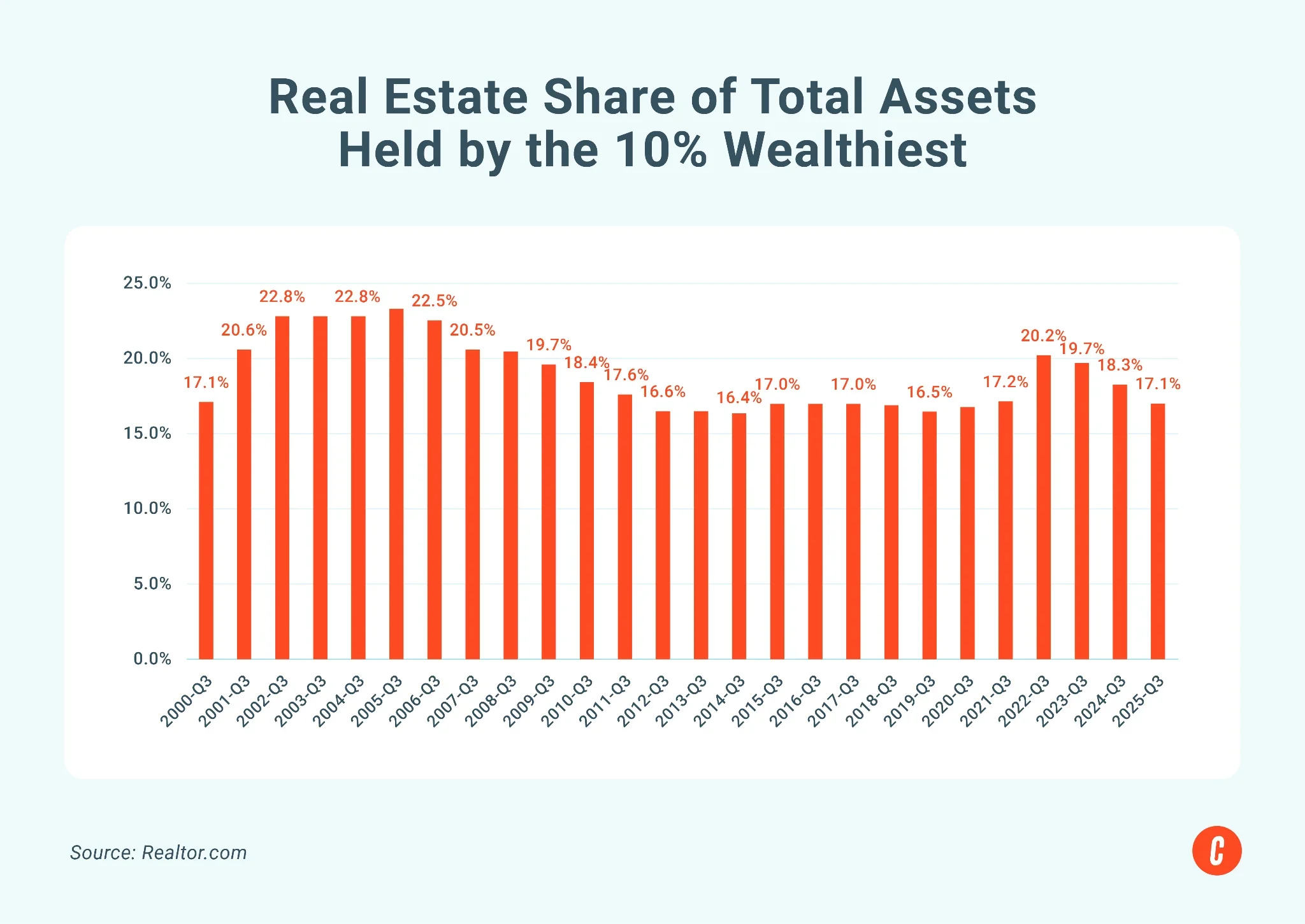 Graph showing the percentage of their portfolio wealthy Americans are allocating to real estate.