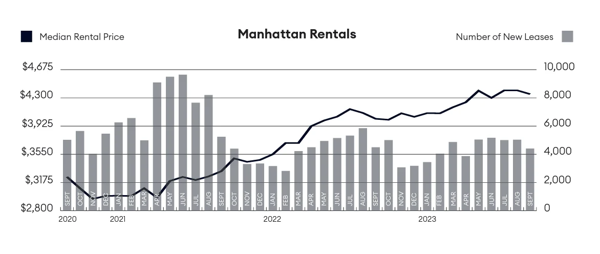 Graph showing the steady climb of Manhattan rental rates