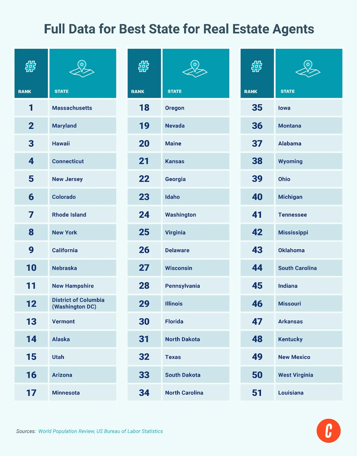 Table displaying the rank of all 50 states for best state to be a landlord.