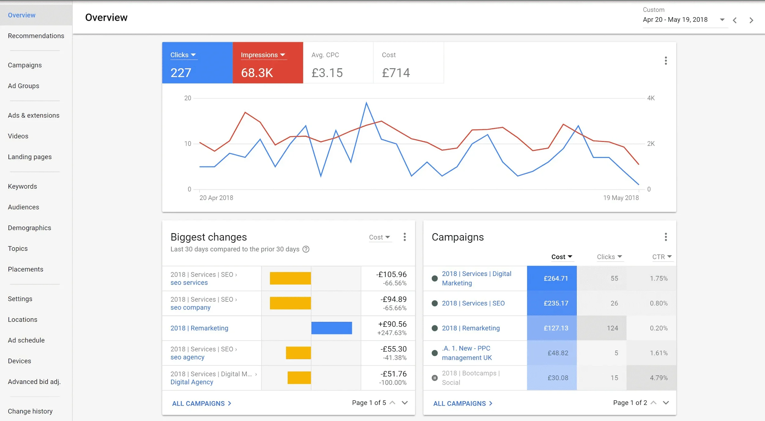 Google PPC Leads Dashboard