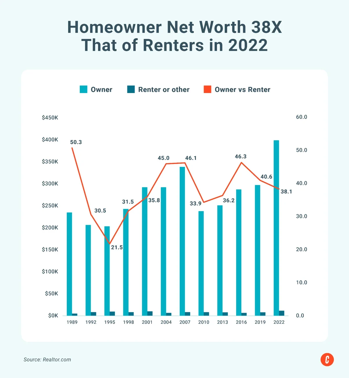 Graphic showing how homeowner net worth has grown.