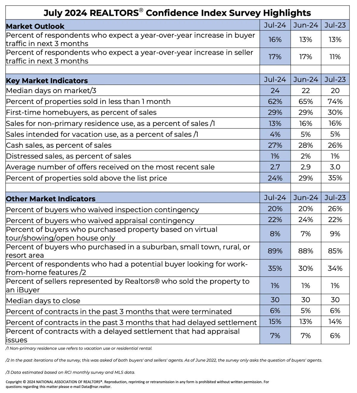 NAR confidence index survey