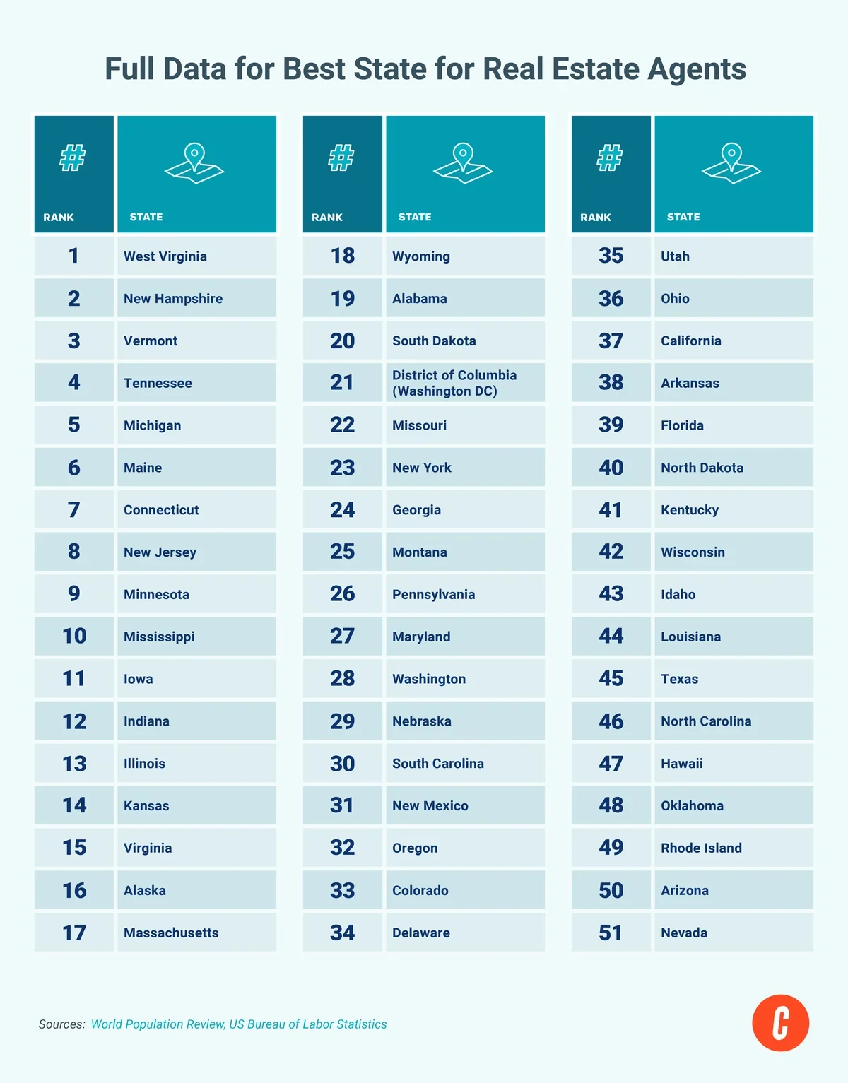 Table including full data for the best states for real estate agents.