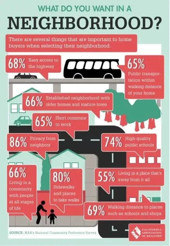 Real estate farming postcard with an infographic entitled "What do you want in a neighborhood?"