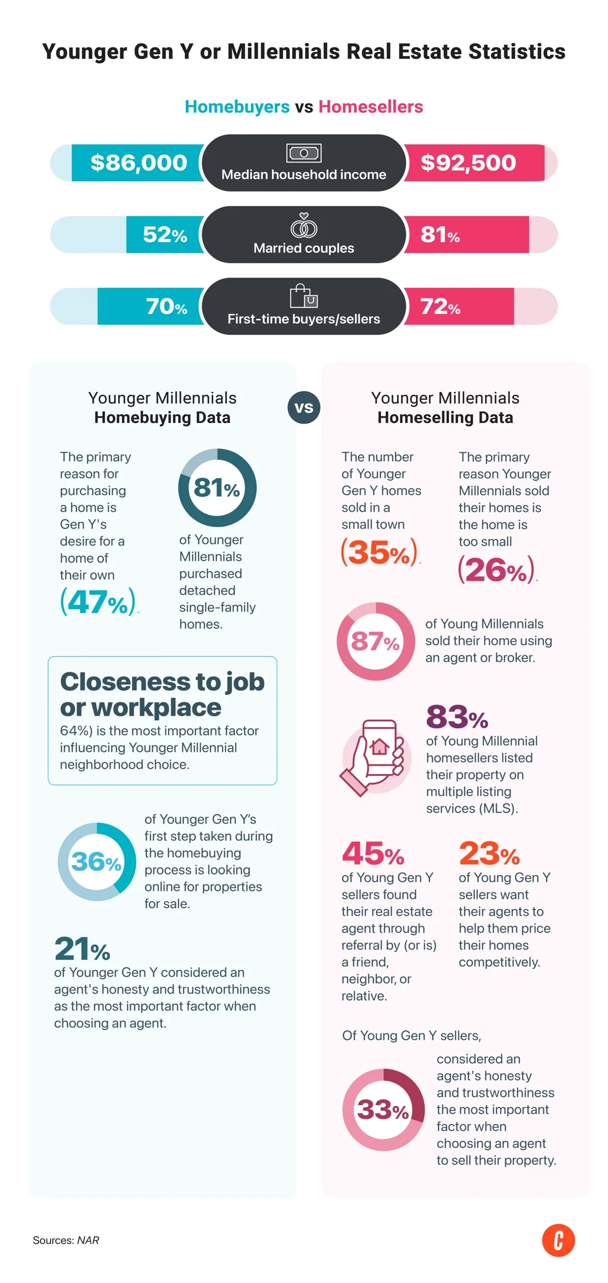 Younger Gen Y or Millennial generation real estate statistics.