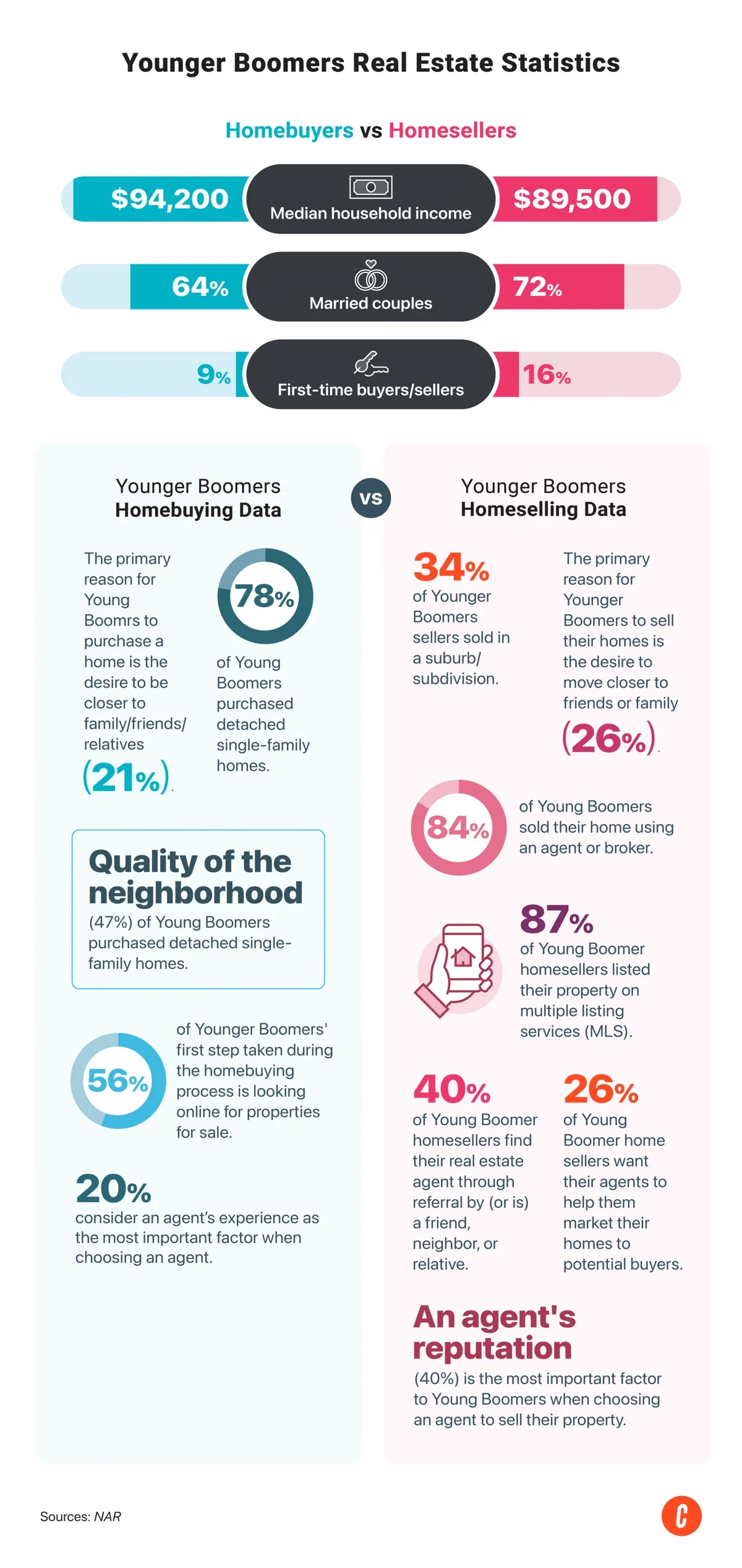 Younger Boomer real estate statistics.