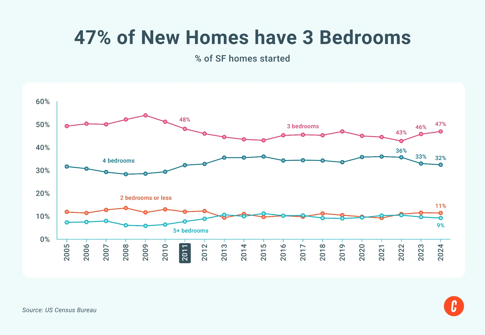 Graph shows the percentage of new homes with different amounts of bedrooms.