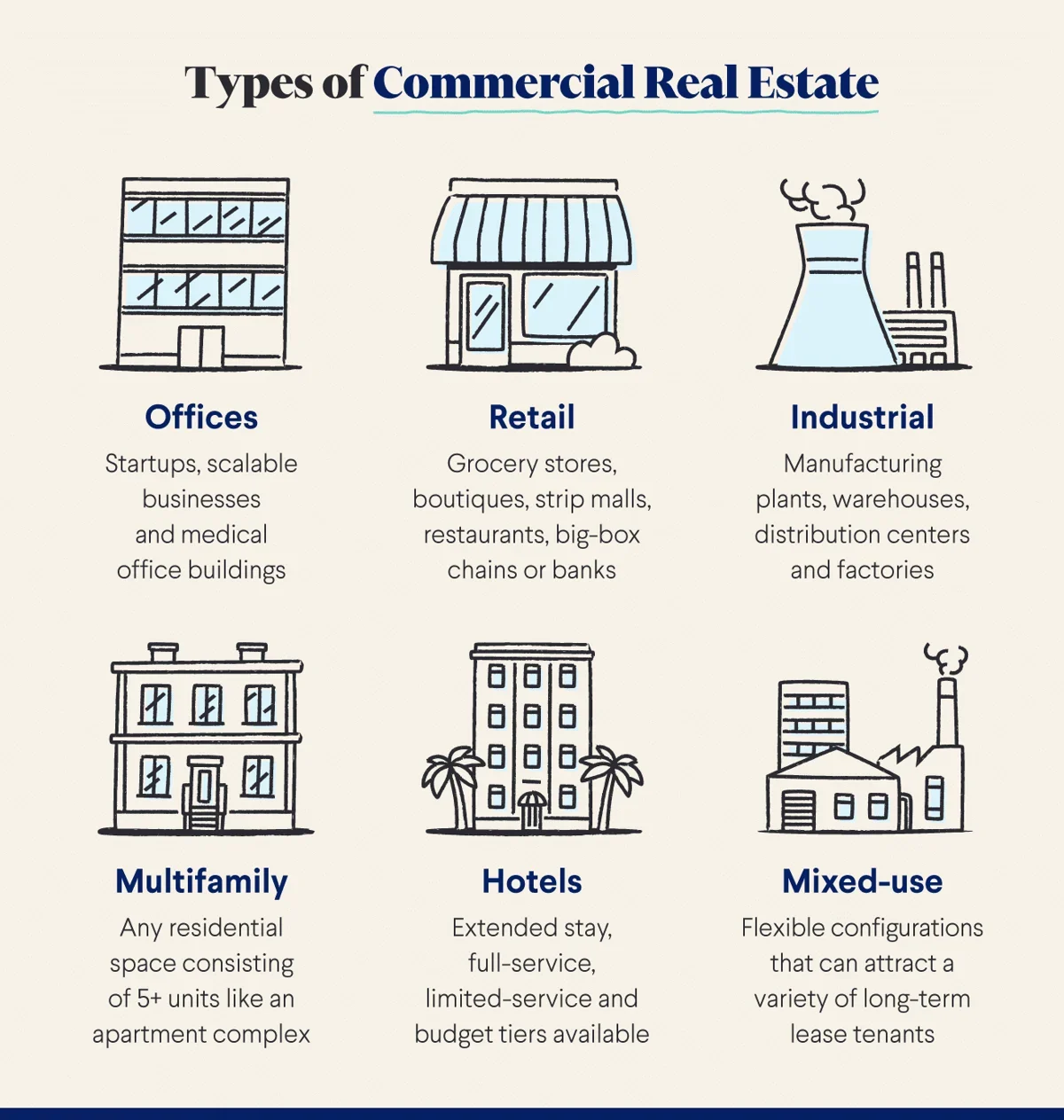 List of types of commercial real estate like offices, retail, industrial, multifamily, hotels, and mixed-use.