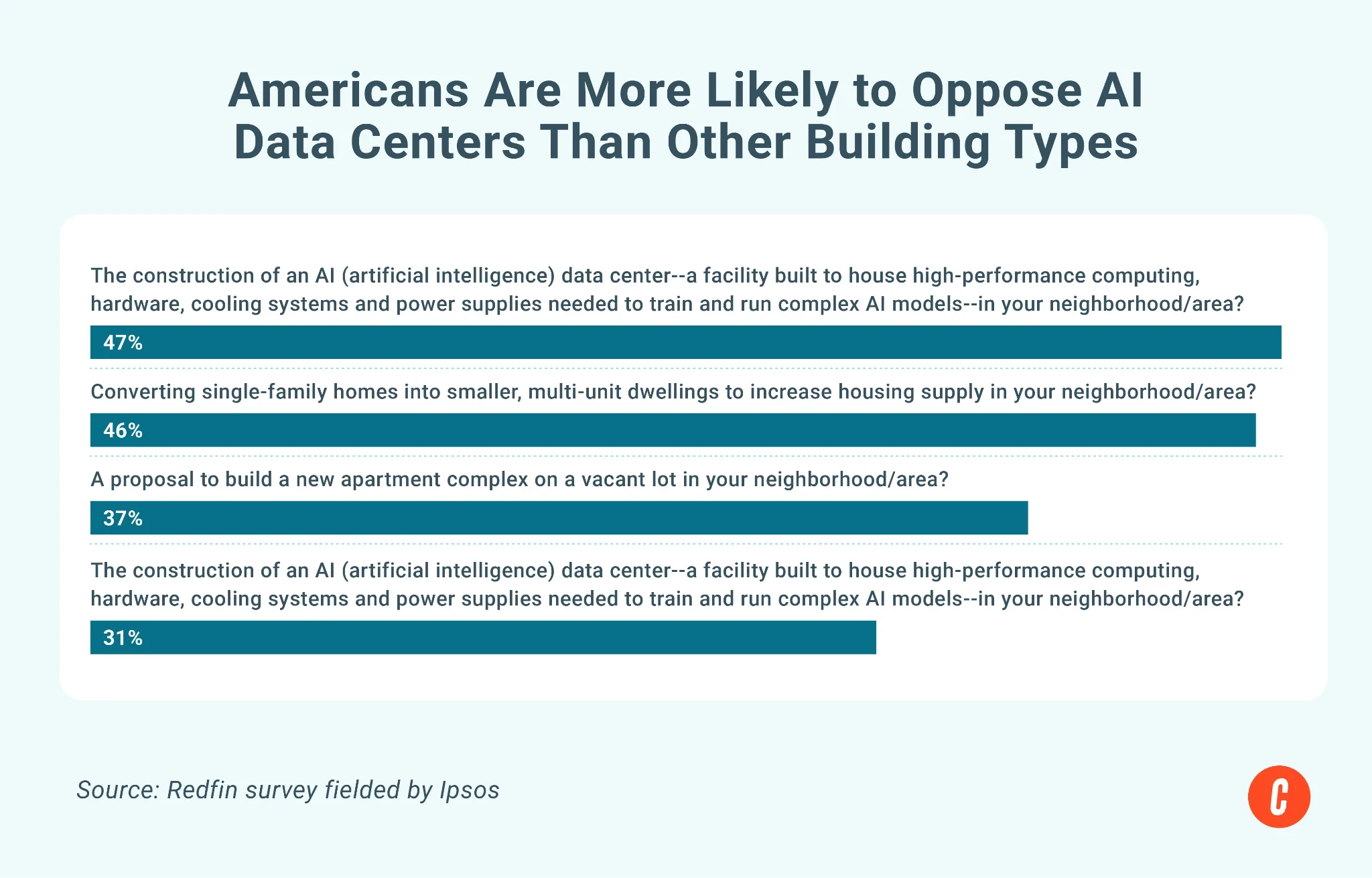 Chart showing Americans oppose AI data centers in their area.