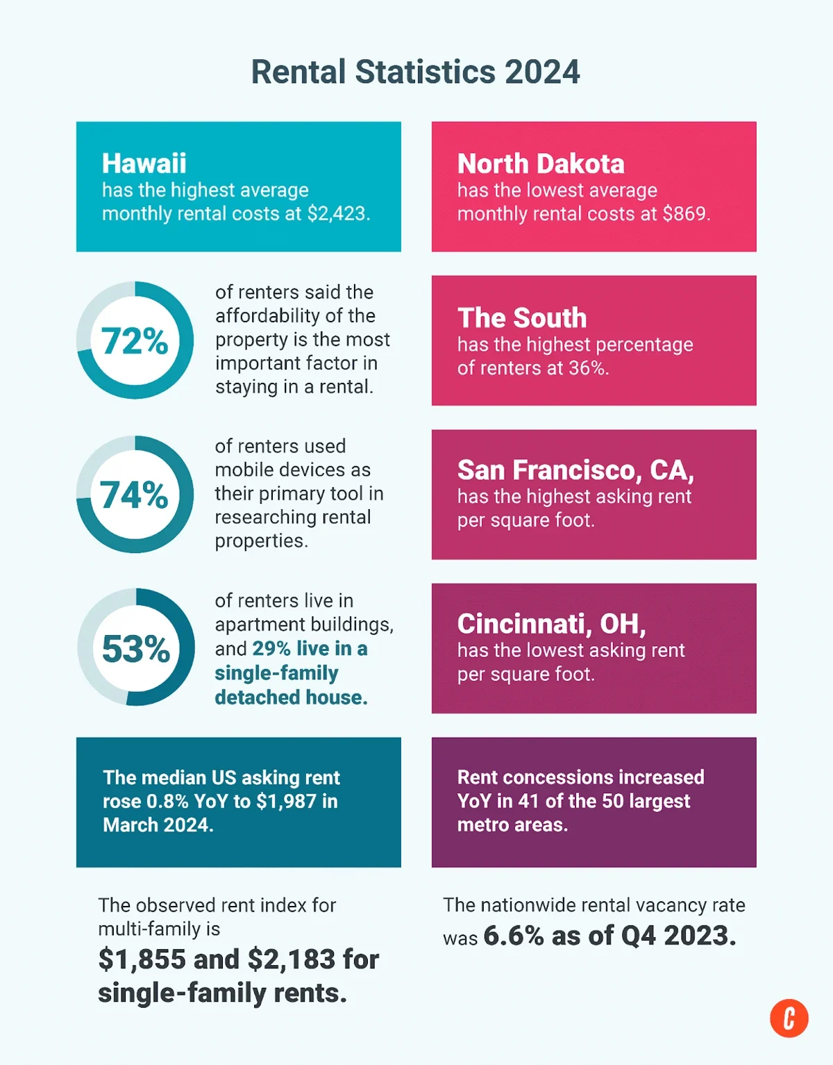 Collection of rental statistics for 2024.