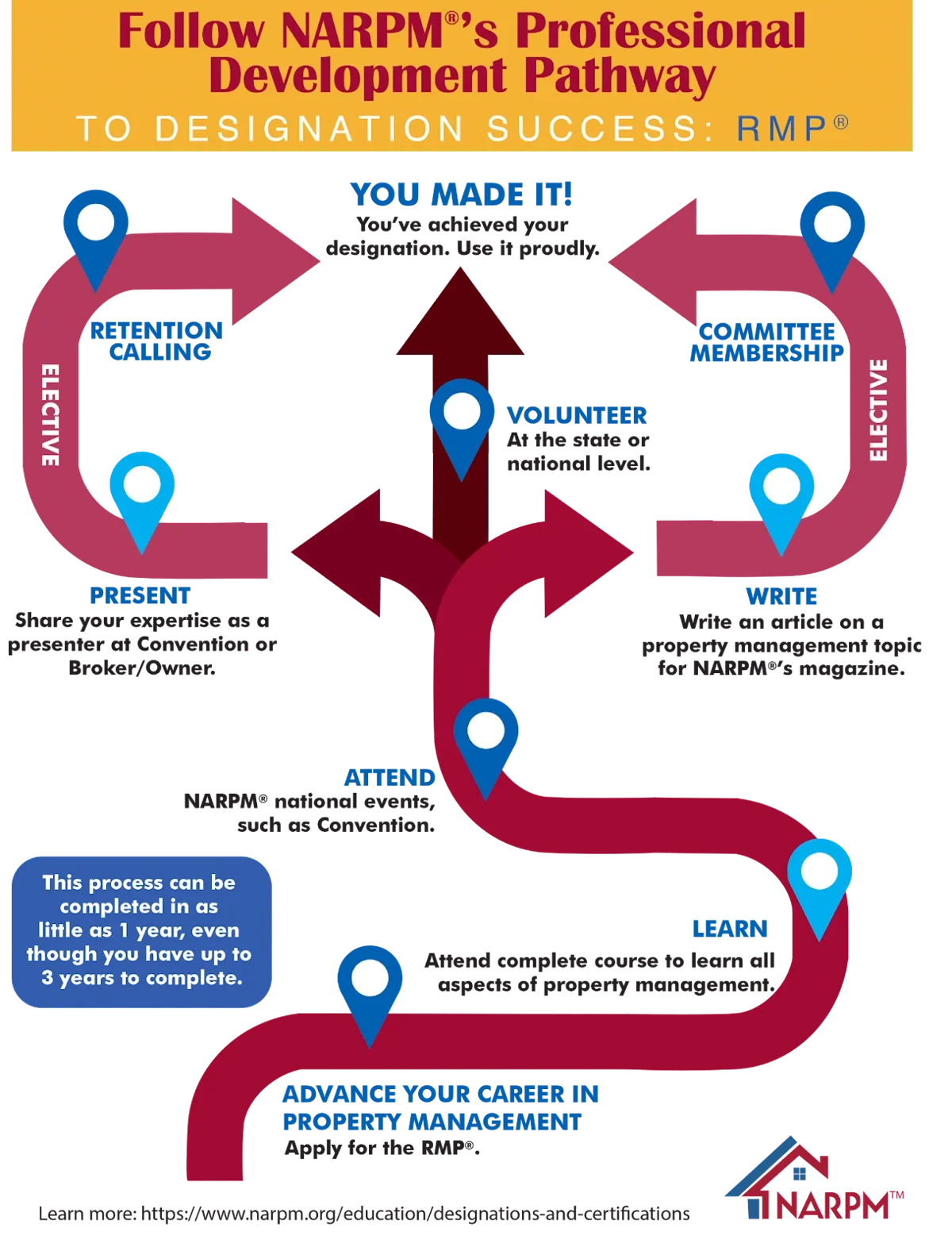 Graphic titled "NARPM's professional development pathway"