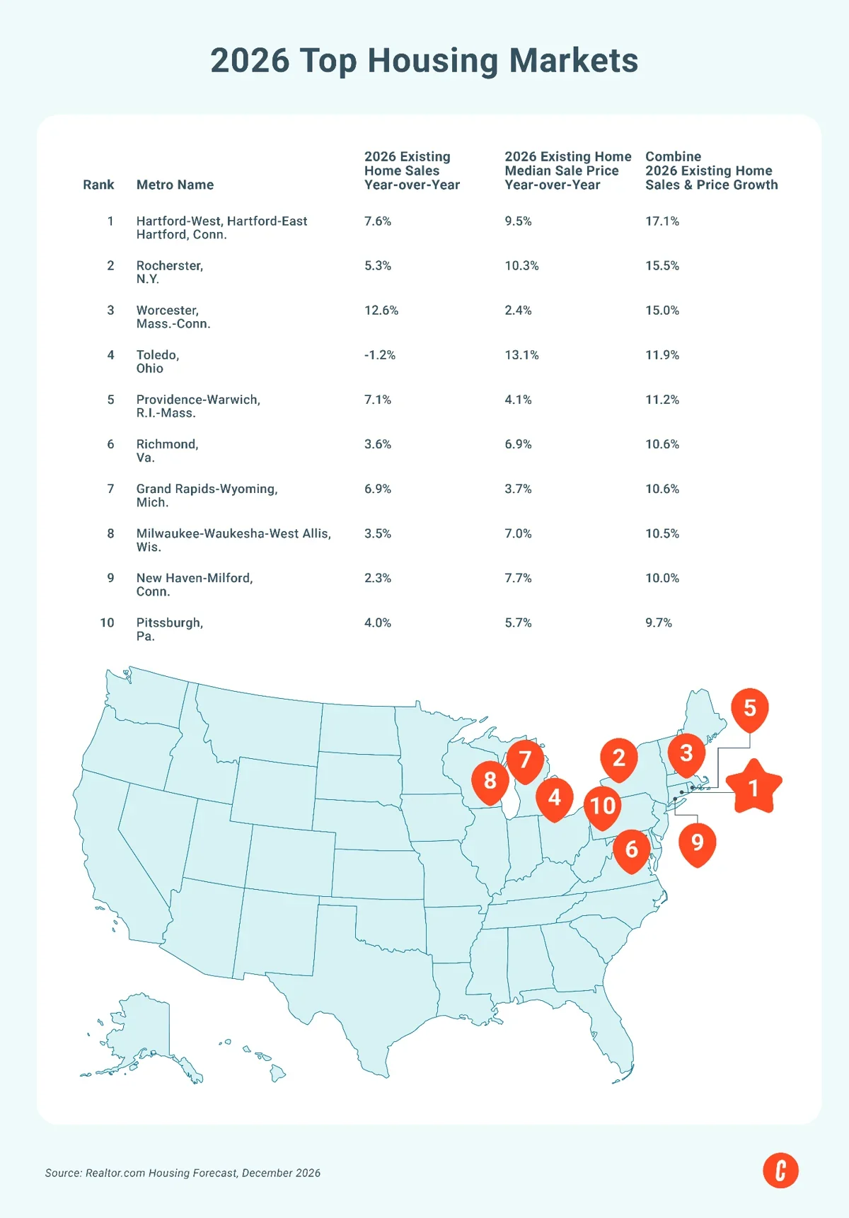 Graphic showing the US map and listing out the top 2026 housing markets.