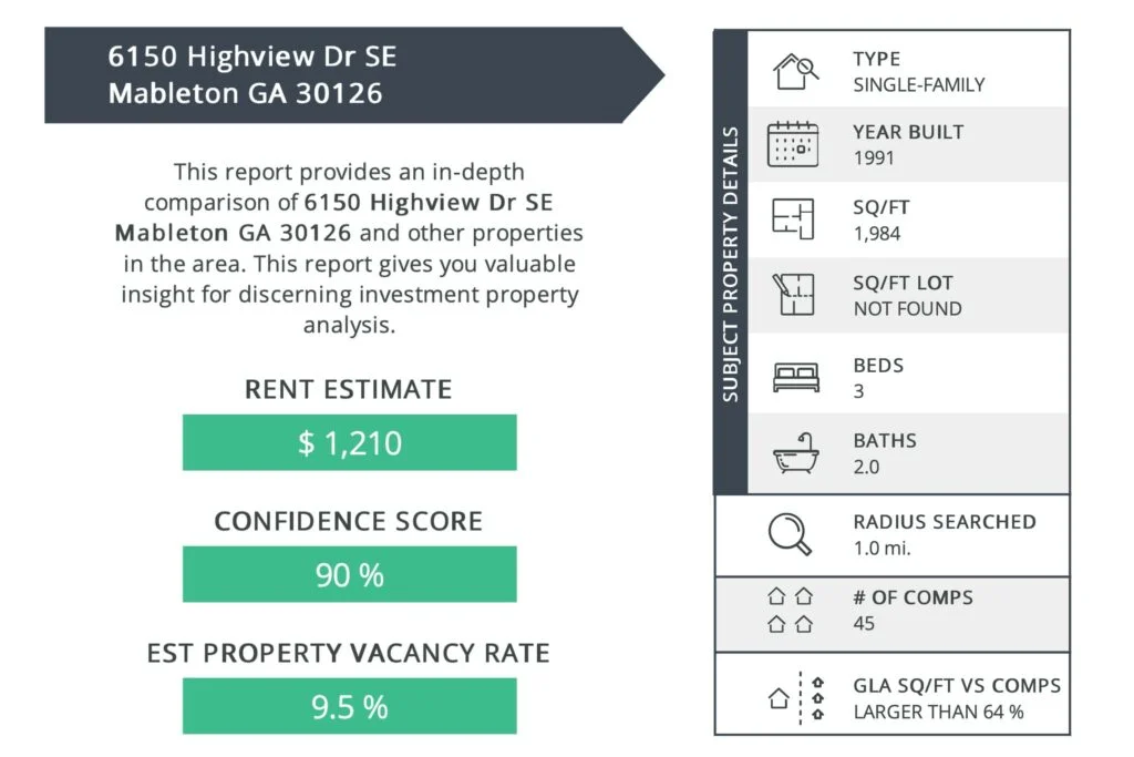 An example of a rent price analysis through Avail for 6150 Highview Drive SE Mableton GA 30126